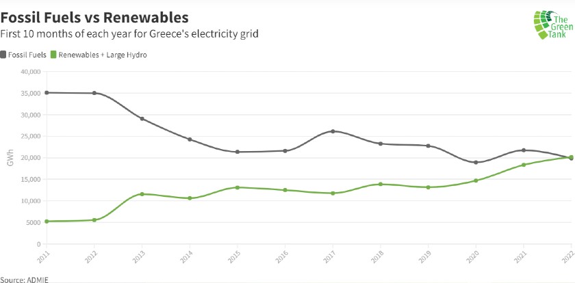 Greece produces record 47.1% of electricity from renewables so far in 2022