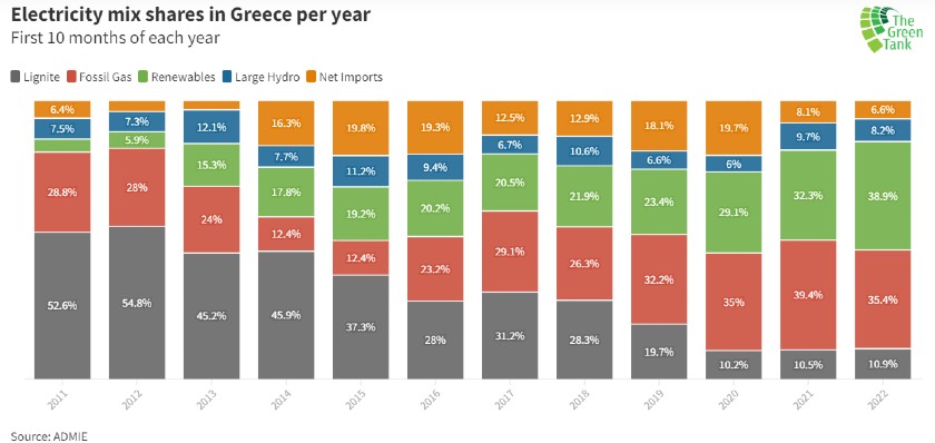Greece record 47 1 percent electricity renewables 2022