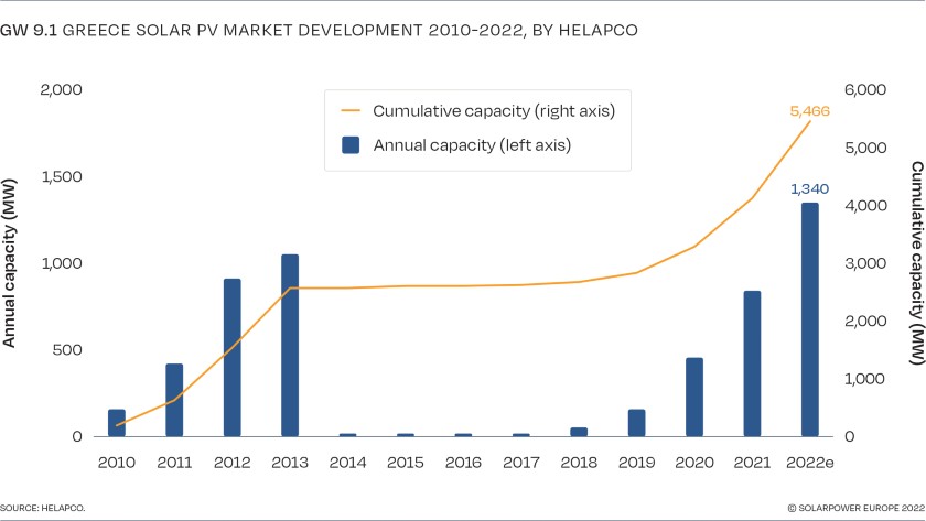Greece solar 2022 2026