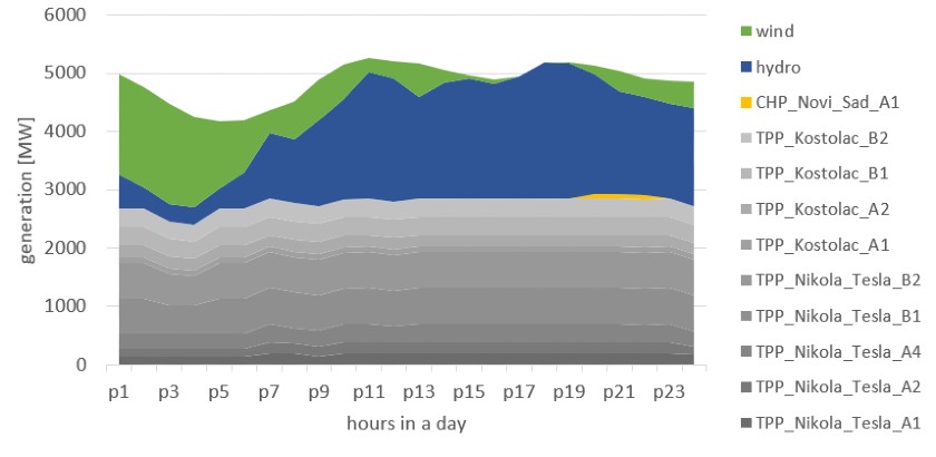 Serbian power system can balance five wind farm capacity without PSH Bistrica