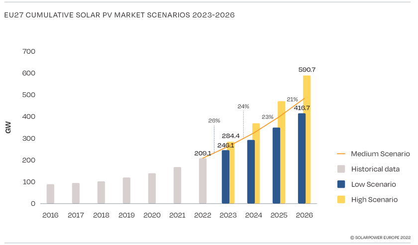 SolarPower EU solar power additions in 2022 are equivalent to over 100 LNG tankers