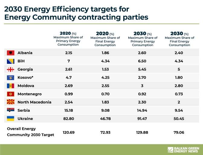 energy community countries 2030 targets energy efficiency