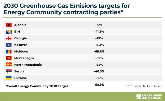 energy community countries 2030 targets ghg emissions