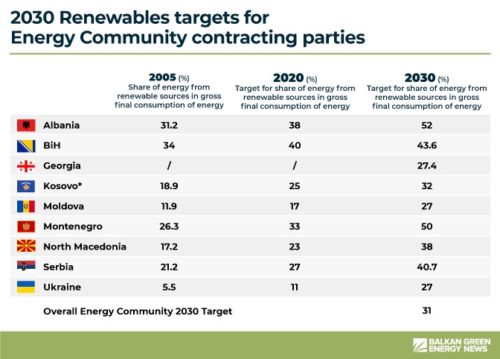 Energy Community sets individual 2030 energy, climate targets for ...