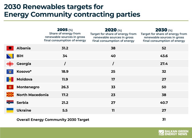 energy community countries 2030 targets renewables