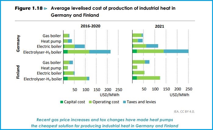 future of heat pumps iea report cost of production industrial heat