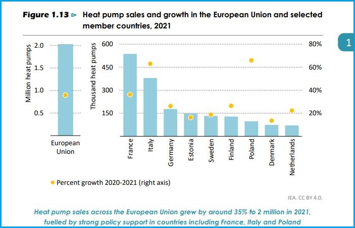 future of heat pumps iea report electricity sales in europe