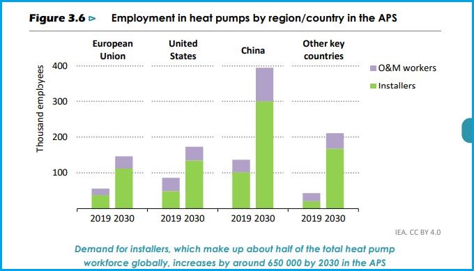 future of heat pumps iea report employment