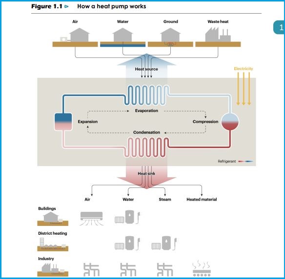 future of heat pumps iea report how does it works