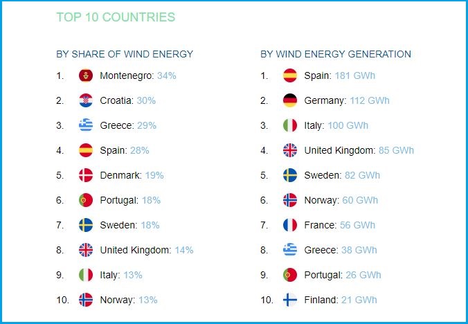 montenegro first in europe wind energy windeurope