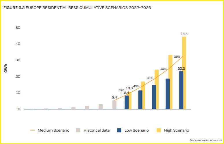 solar battery storage europe residental bess cumulative scenarios 2022-2026