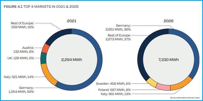 solar battery storage top 4 markets 2026