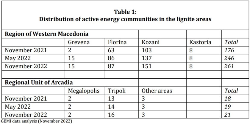 Energy communities Greece installed capacity 71 4