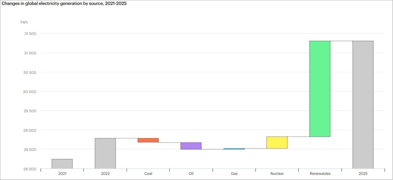 IEA: Renewables to meet almost all global power demand growth through 2025
