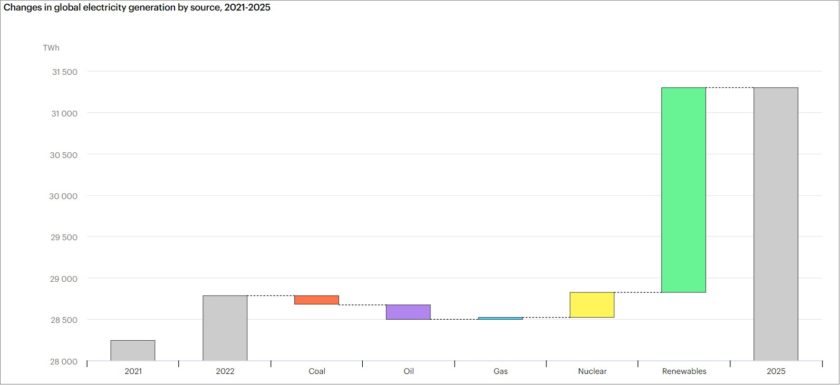 IEA Renewables global power demand growth 2025