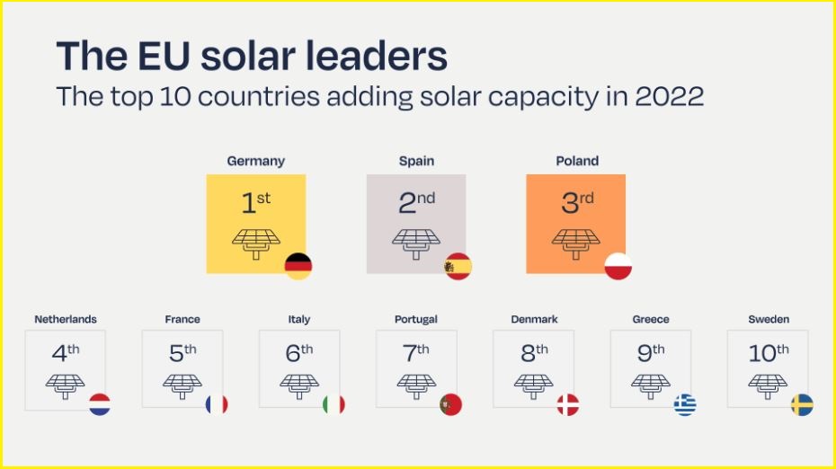 solarpower europe report 2022 market leaders