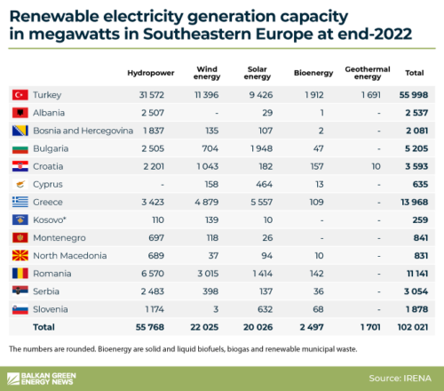 Irena renewables Balkans Southeastern Europe