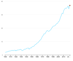 IEA: Global CO2 emissions rose less than initially feared in 2022