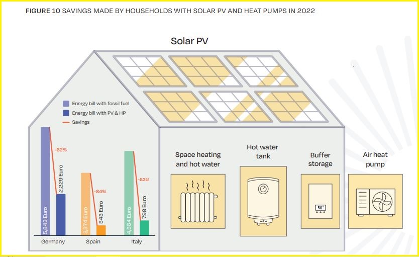 solar pv heat pumps saving gas report