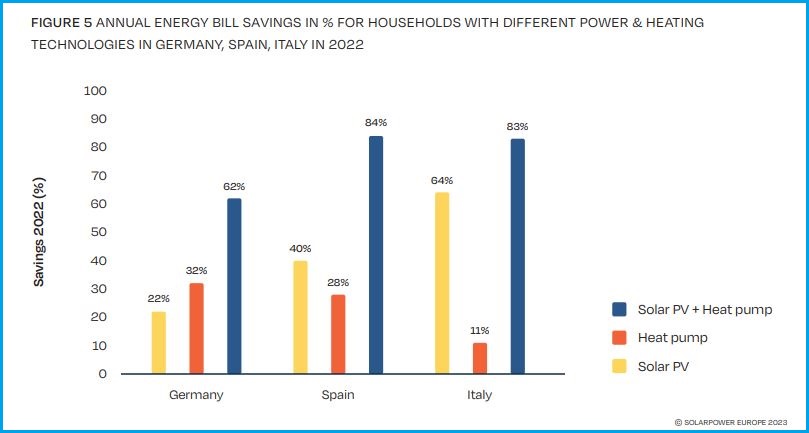solar pv heat pumps savings natural gas report
