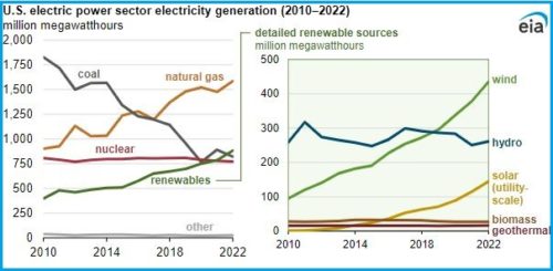 Renewables outpace coal for first time in US power production