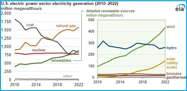 us renewables coal nuclear eia