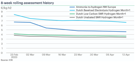 Northwest Europe ammonia-to-hydrogen production costs down for ninth straight week (1)