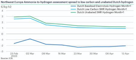 Northwest Europe ammonia-to-hydrogen production costs down for ninth straight week (2)