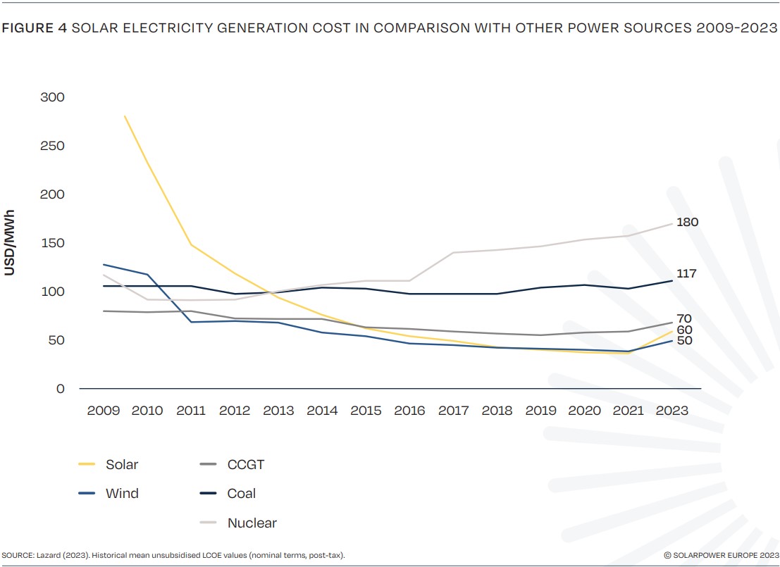 Global Market Outlook for solar power 2023-2027 LCOE costs