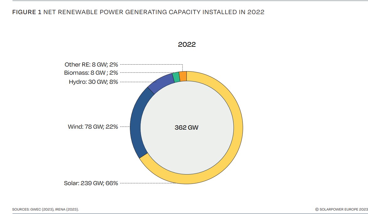 Global Market Outlook for solar power 2023-2027 renewables share