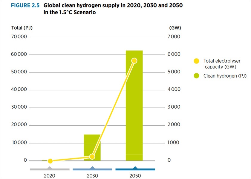 IRENA green power capacity triple 2030 tackle climate change