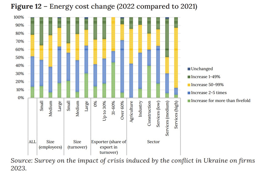 north macedonia firms finance think study energy crisis costs