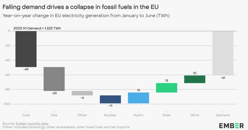 ember eu fossil fuels electricity generation demand fall