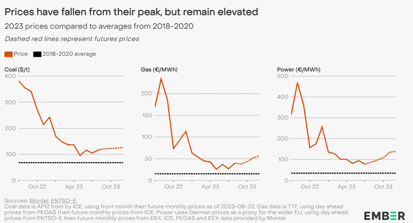 ember eu fossil fuels electricity generation prices fall