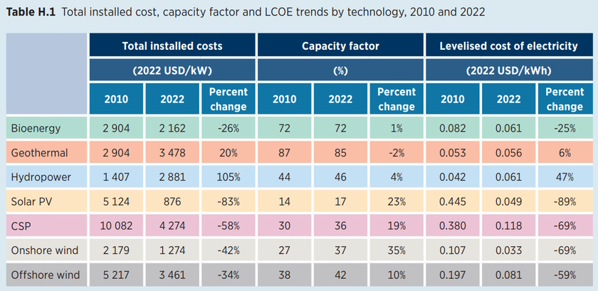 irena report renewables cost LCOE 2022