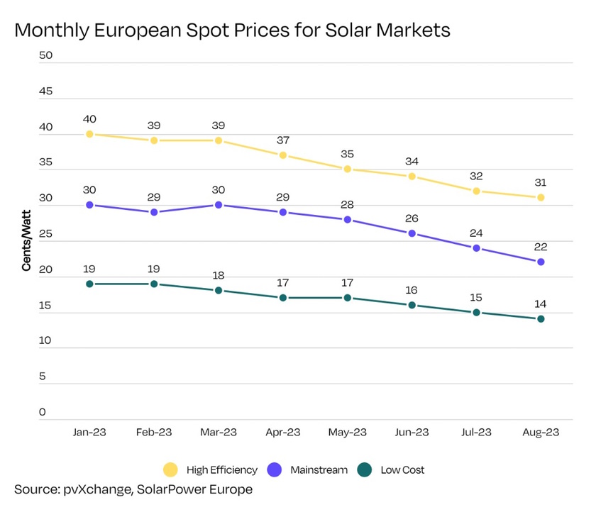 eu solar industry import prices solar power europe