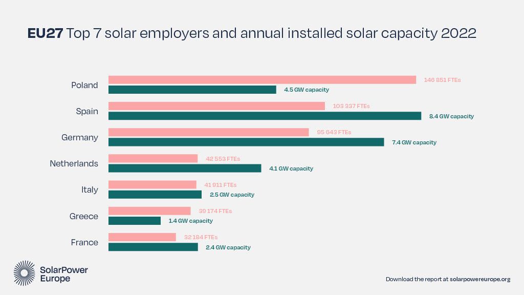 solar jobs eu report top employers countries