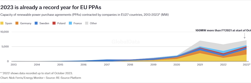 EU corporate PPA market 2023