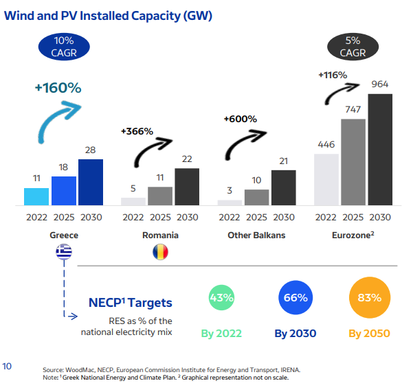 HELLENiQ Energy: Southeastern Europe to become #1 region in renewables growth