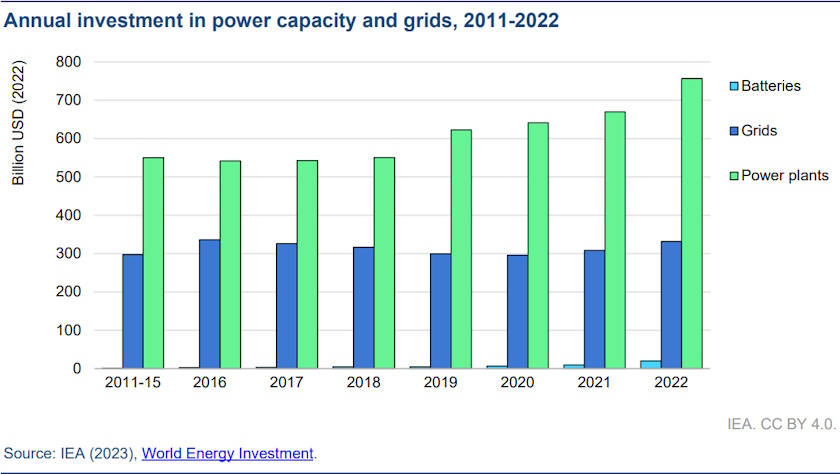 IEA Energy transition implies doubling global power grids 2050