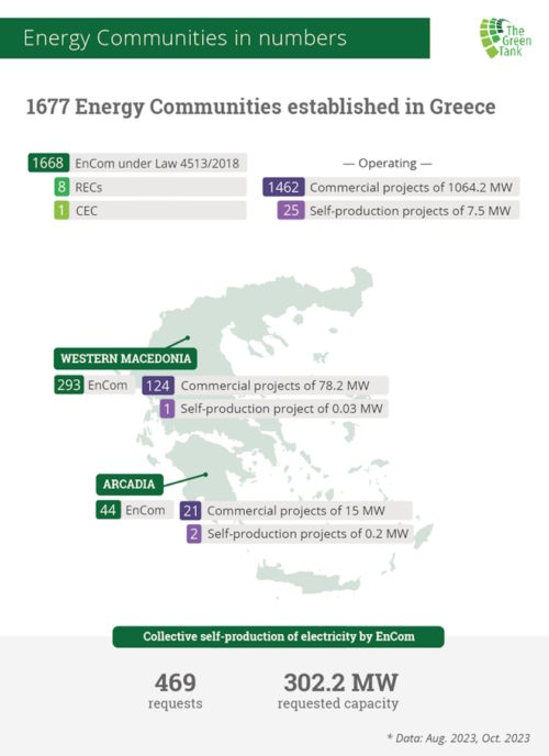 Energy communities in Greece surpass 1 GW in installed capacity