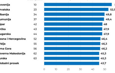 Southeastern European countries gsci rank sustainable competitiveness