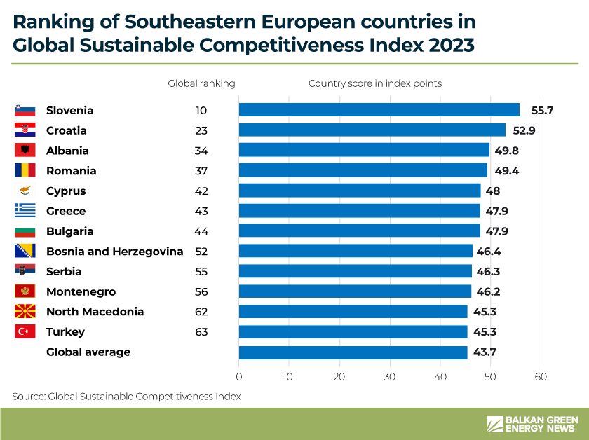 Sustainable competitiveness index 2023