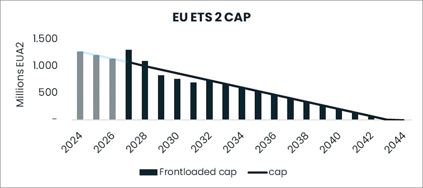 EU ETS 2 bigger tighter market current EU ETS