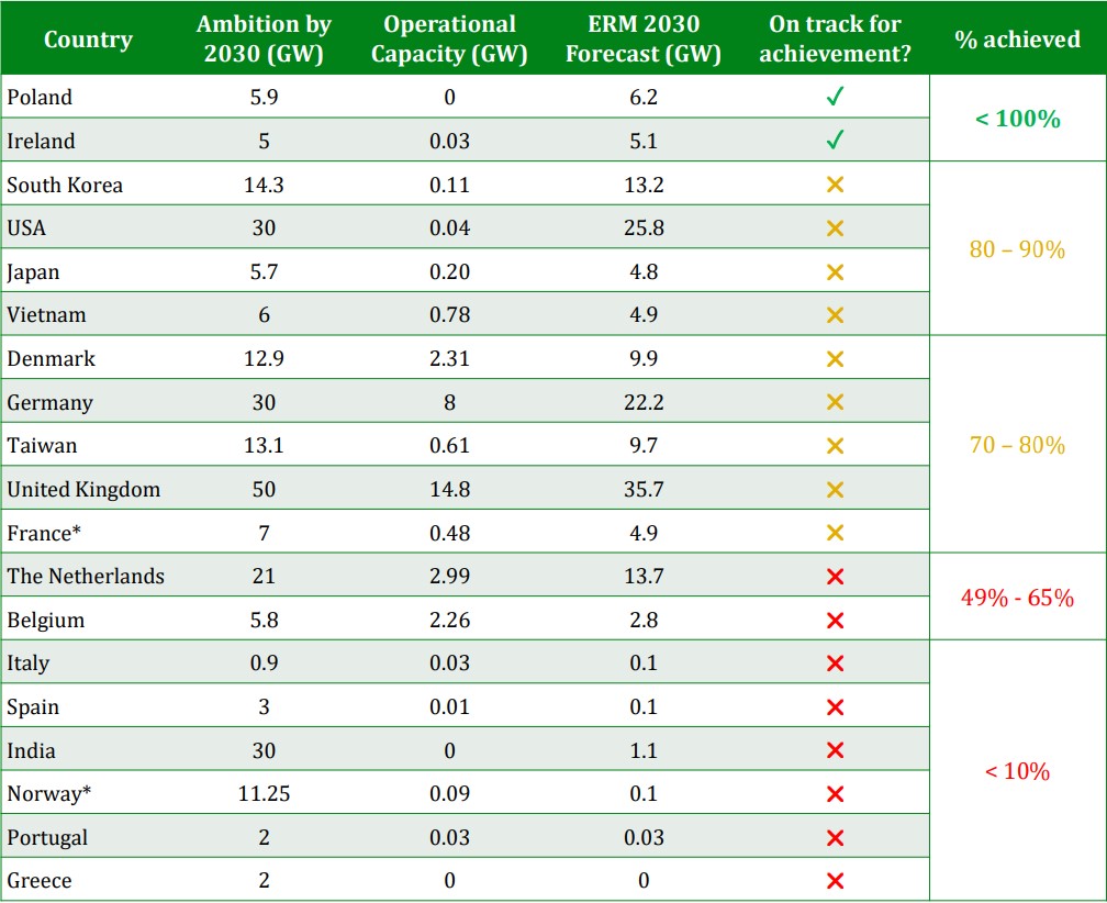 global offshore wind update ireland poland cop28