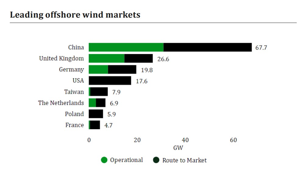 global offshore wind update leading markets
