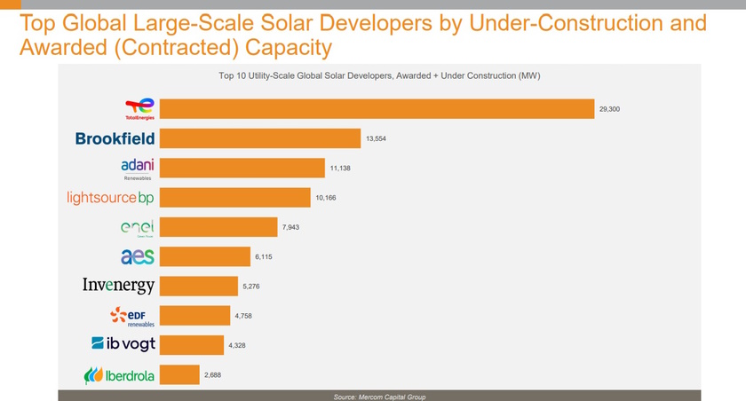 totalenergies top solar developers mercom