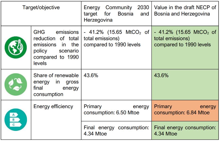 bih necp energy community recommendations