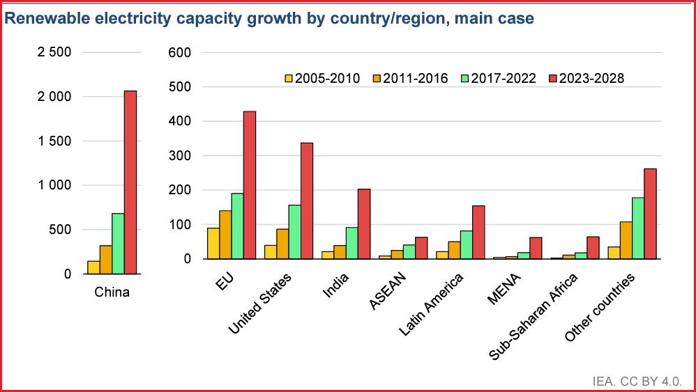 iea report renewables 2023 additions new capacity by countries