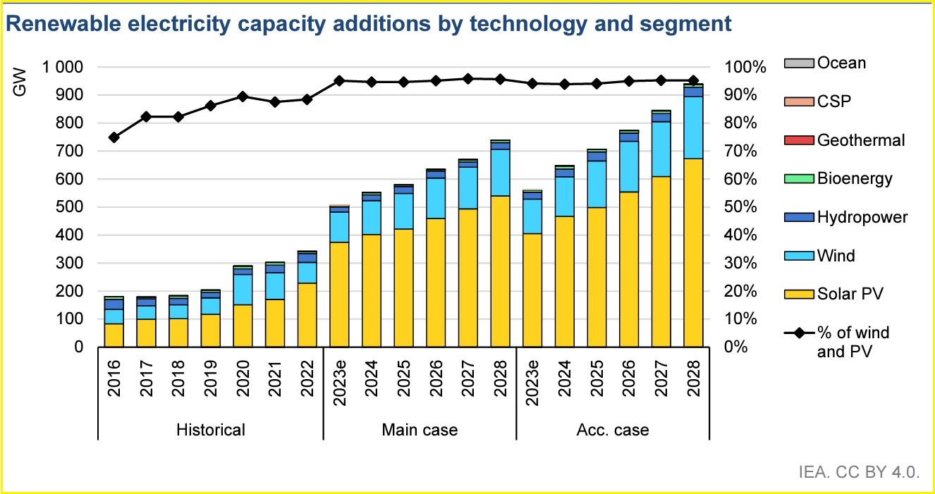 iea report renewables 2023 additions new capacity